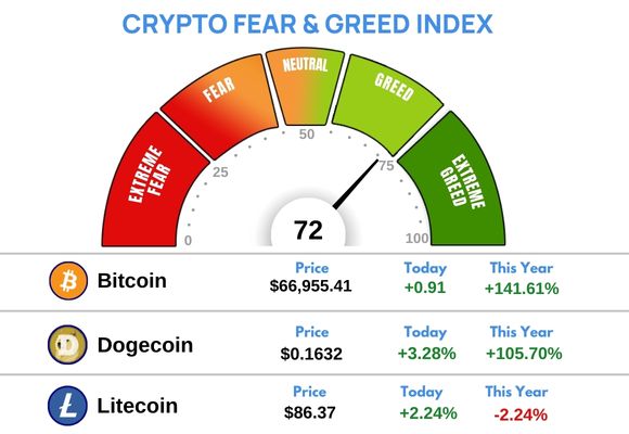 Fear & greed index at 72, while #Bitcoin and #Dogecoin skyrocket! 🙌📈