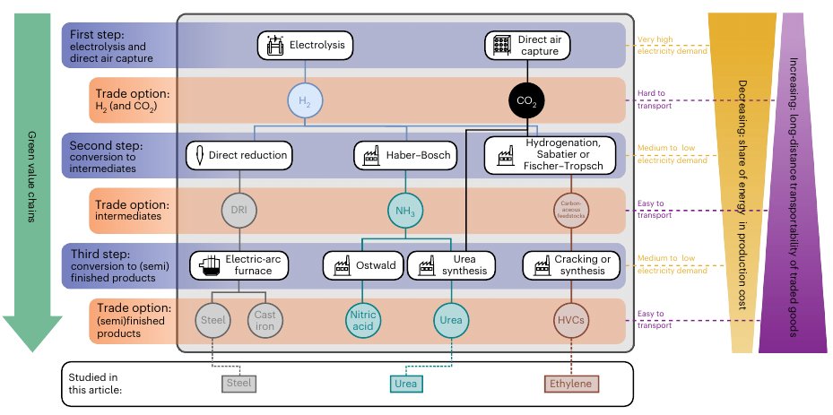 📄💡 New paper published in @NatureEnergyJnl estimating the “renewables pull” for green value chains of basic materials (steel & chemicals)! Read online (open access): nature.com/articles/s4156…