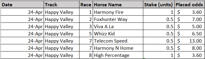 Informd9's tweet photo. 24/4/24 #HappyValley - 4.5 units played (1000 unit bank)

Ugly day Saturday so need to reap some back tonight at Happy Valley.  Wet weather beware!

All bets are placed with @bet365, so drift protect is in play. #HKRacing #FWIW https://t.co/sbY2CMfmx5