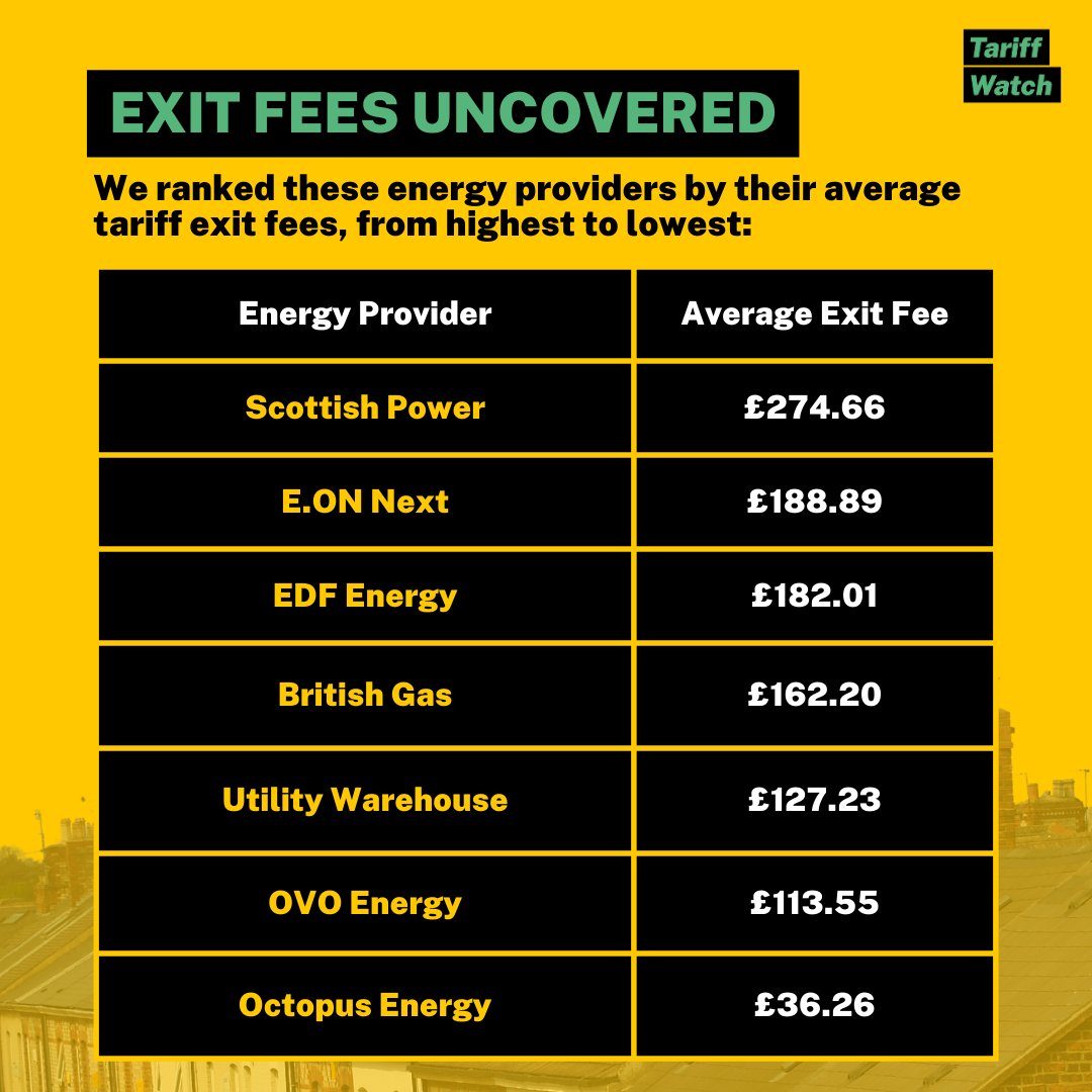 Experts @ThisWinterUK have compiled a table showing average exit fees charged by main suppliers. The firm that just announced £2.3bn Q1 profits (Iberdrola) owns the supplier that tops the list. Exit fees risk trapping customers on expensive deals or with poor customer service.