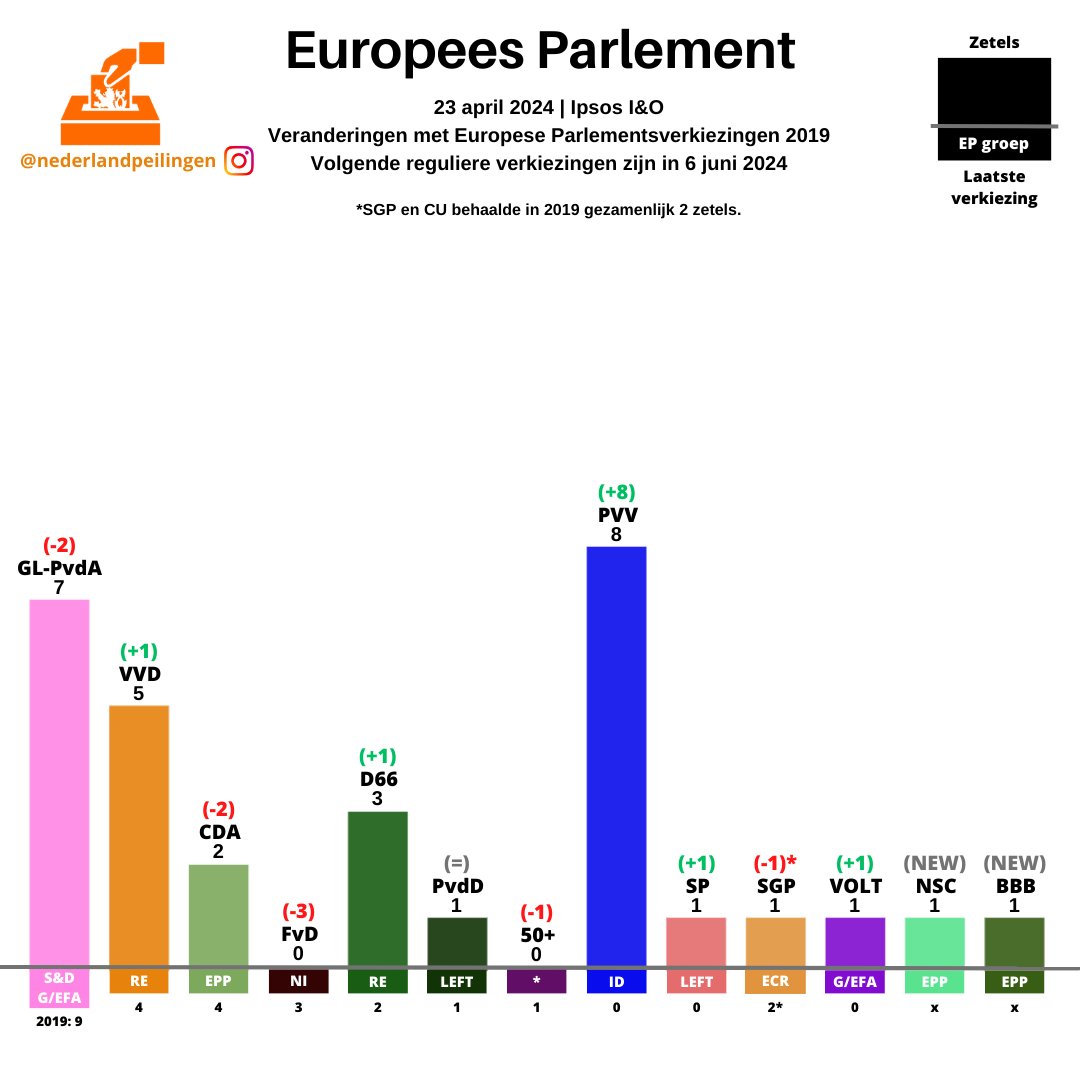 Peiling Ipsos I&O, zetelverdeling:
PVV: 8 (+8)
GL-PvdA: 7 (-2)
VVD: 5 (+1)
D66: 3 (+1)
CDA: 2 (-2)
PvdD: 1
...

Bron: ioresearch.nl/actueel/ep-ver…