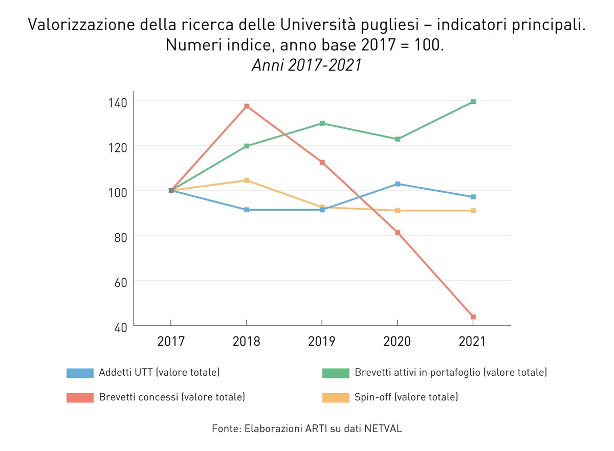 ARTI dedica questa Pillola di informazione #statistica all’analisi degli indicatori principali forniti in tema di valorizzazione dei risultati della #ricerca dall’associazione <a href="/NetvalITA/">Netval</a>, approfondendo i dati aggregati degli atenei della #Puglia arti.puglia.it/knowledge-hub/… #brevetti