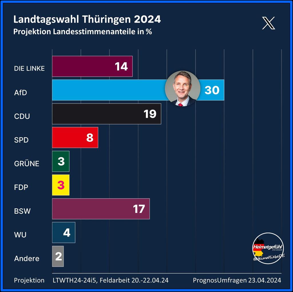 @NickyAnnB_ 🤣🤣🤣 du raffst ja wirklich nix 🤣🤣🤣 du tust mir echt leid. Achja, übrigens danke für das TV Duell u die Gerichtsverhandlung von Höcke u weiteren Schmierjournalismus. Die AfD ist in Thüringen gar nicht mehr aufzuhalten