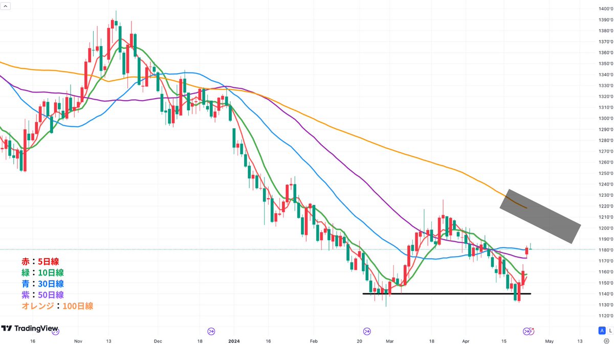 今後考えられる値動き】 ダブル底から1200ドルまで復活する可能性が高い場面。 その次に100日線（オレンジ）にトライする動きになると考えられます。前回100日線を超えたのは年末（11月〜12月）それから3ヶ月で下げ止まっています。株の上昇や下落はだいたい3ヶ月、6ヶ月  ...