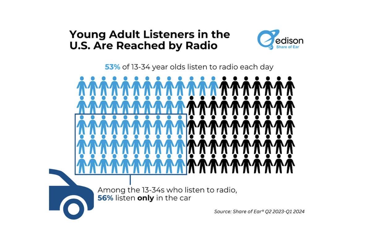 RedTech_News's tweet photo. With in-car listening and listening among younger people both hotly debated topics at the 2024 @NABShow, @edisonresearch’s latest Share of Ear report has some surprising news #Audio #Radio #Audience #EdisonResearch #ShareOfEar #NABShow
https://t.co/Zb2ZMkPXRc https://t.co/KrQGKQv5Mb