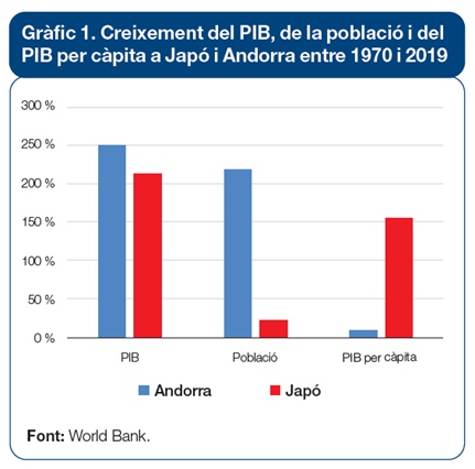 Catalunya s'ha quedat enrere en termes de PIB per càpita: Mentre que l'any 2002 Catalunya tenia un PIB per càpita un 12% per sobre la mitjana europea, l'any 2022 havia quedat un 1% per sota de la mitjana. Al mateix temps, la població ha passat dels poc més de 6 milions als 8…