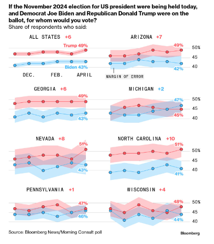 New Bloomberg/Morning Consult battleground state polls: 'Biden’s Gains Against Trump Vanish on Deep Economic Pessimism, Poll Shows' bloomberg.com/news/articles/…