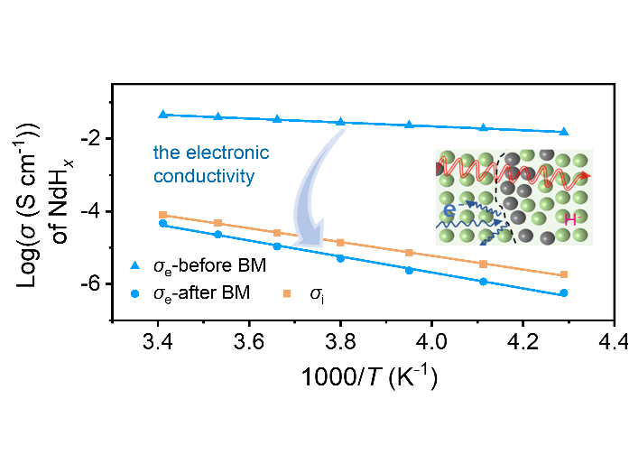 This work introduces lots of grain boundaries and defects into rare earth hydrides, through which the electronic conductivity of rare earth hydrides significantly decreases and the H− ion migration number is increased.
@dicp_cas @UCAS1978 
doi.org/10.1016/j.jech…