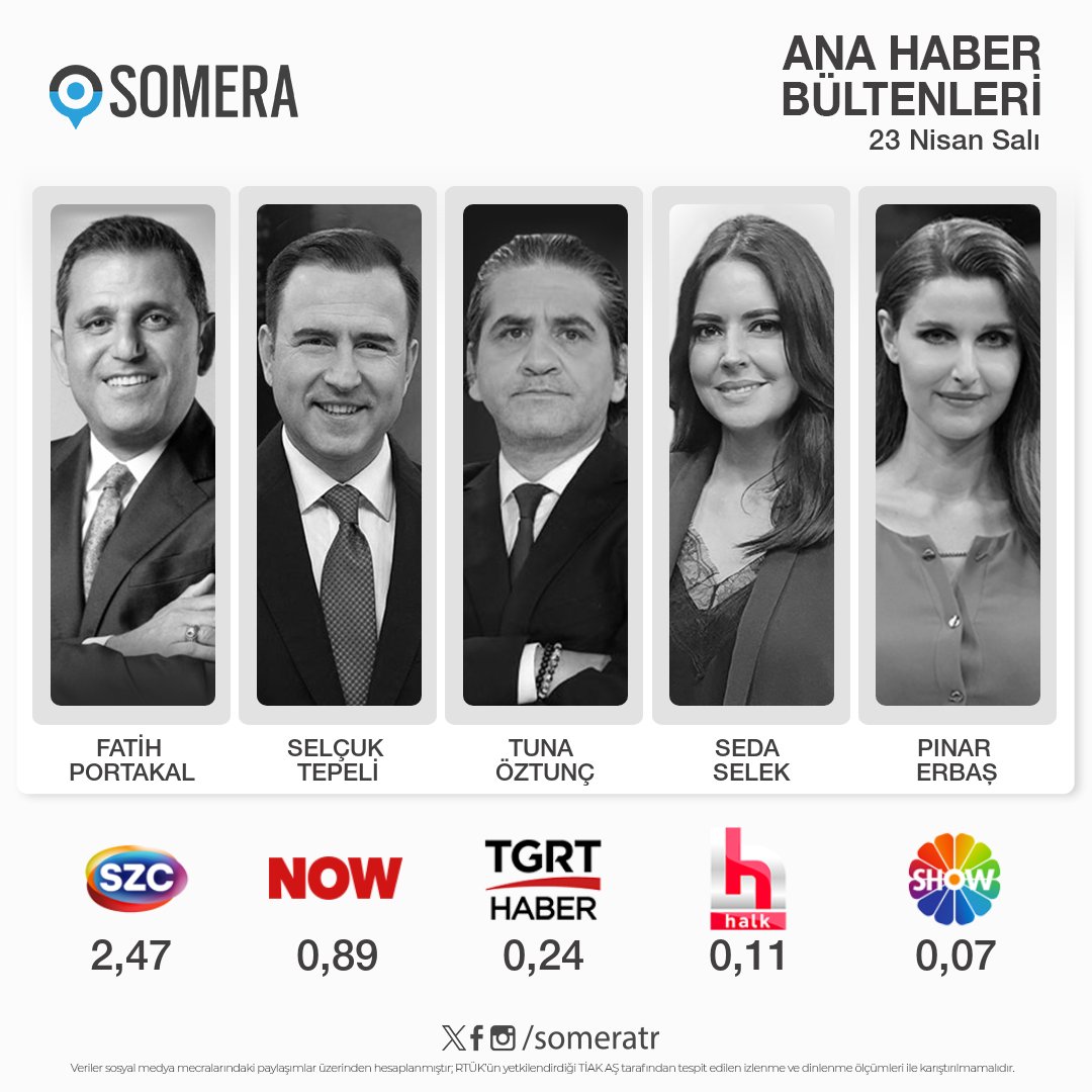 23 Nisan Salı #AnaHaber bültenleri #SomeraReyting sıralaması 1. #FatihPortakal - #SözcüTV 2. #SelçukTepeli - #NOW 3. #TunaÖztunç - #TGRTHaber 4. #SedaSelek - #HalkTV 5. #PınarErbaş - #ShowTV