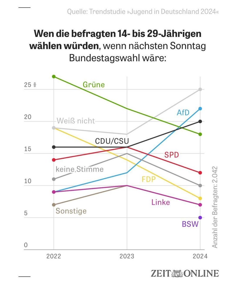 Jungwähler.  Eine Talfahrt für Linksgrün. Den Jungen reicht es, dass Ihre Zukunft ruiniert wird. 
#idgroup