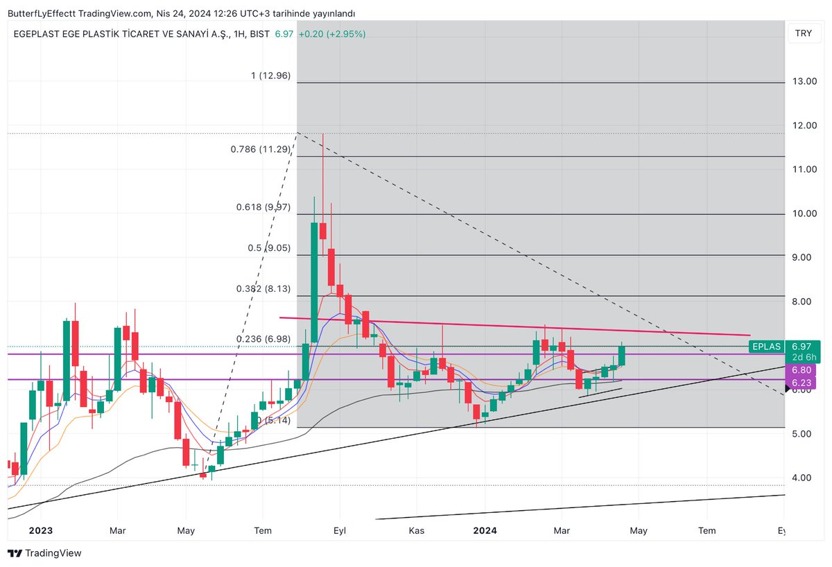 7 lira üstü #eplas takibimize girer.