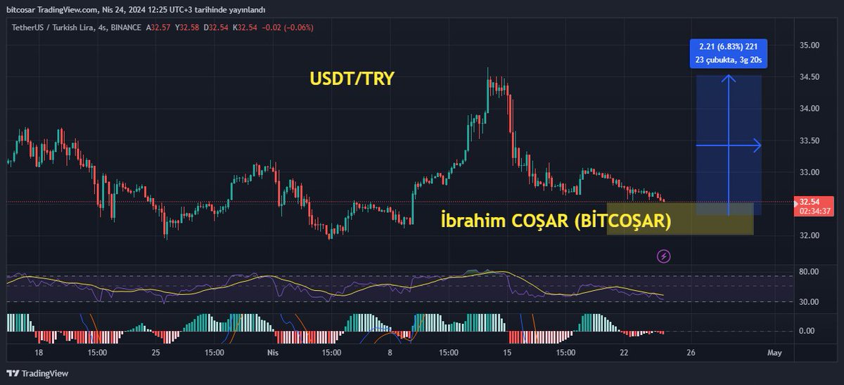 #USDTTRY paritesi şuan 32,55 TL seviyesinde. #Dolar alım bölgeme giriş yapmak üzere. 

#USDT alım bölgeme girip oradan çıktıktan sonra kısa bir sürede TL bazında %6'nın üzerinde temiz kar bırakacaktır. $USDT $TRY

Yasal Uyarı: Yatırım tavsiyesi değildir, bilgilendirme amaçlıdır.