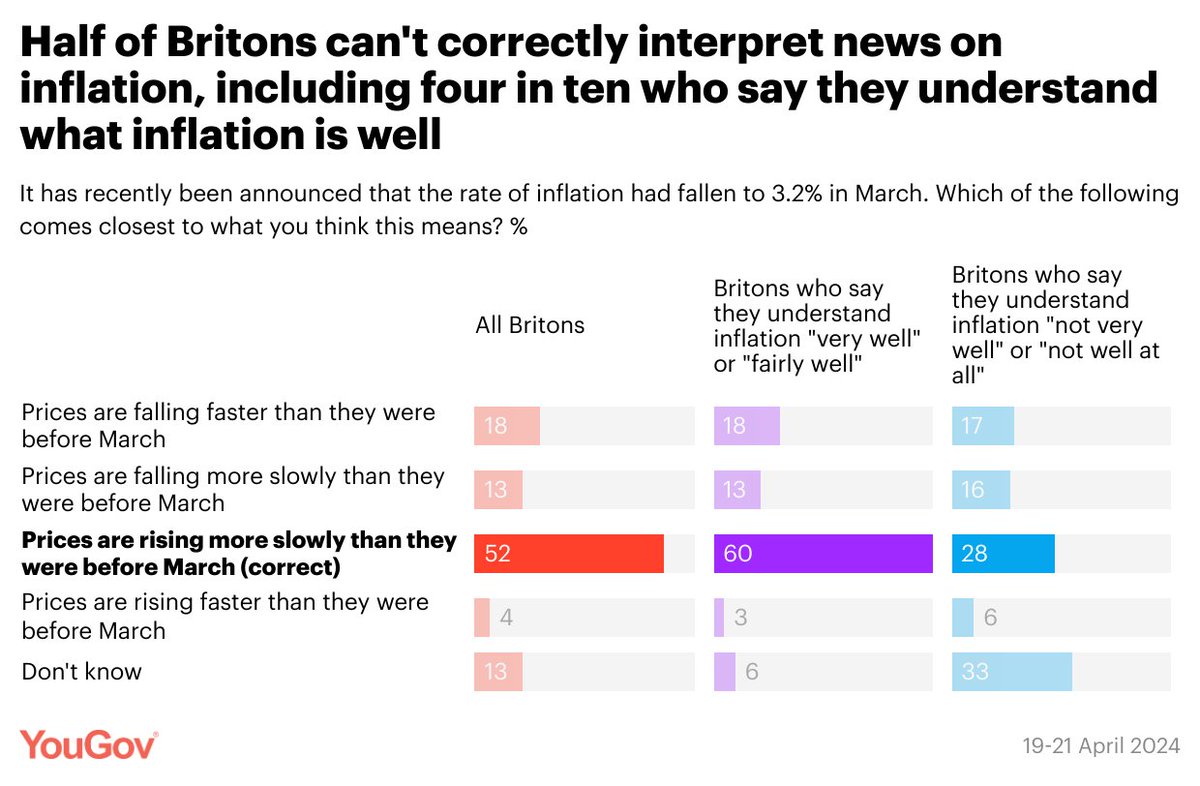 Inflation fell to 3.2% in March, but only half of Britons can correctly interpret what this means Prices are rising more slowly: 52% *correct* Prices are falling faster: 18% Prices are falling more slowly: 13% Prises are rising faster: 4% Don't know: 13%