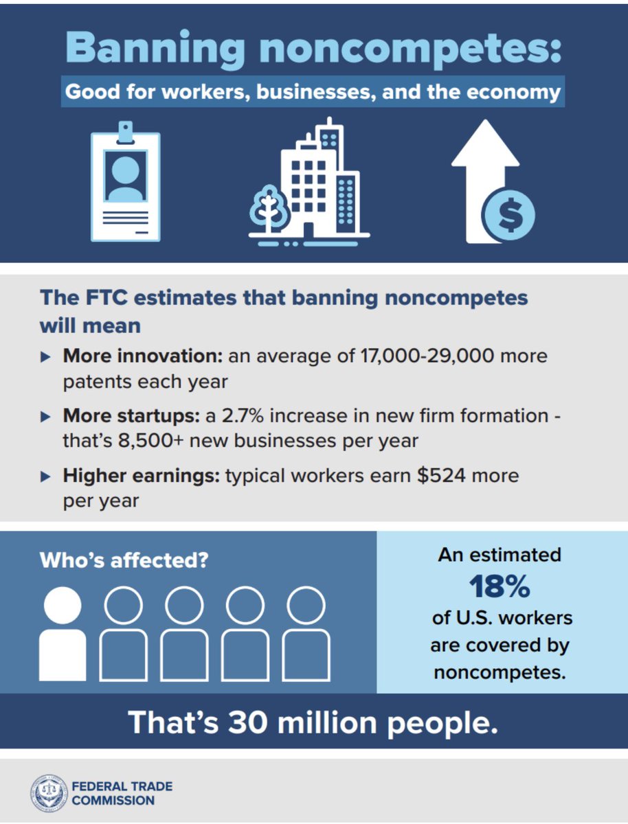 This is a HUGE decision. FTC contends that Non-Competes violated Section 5 of the FTC Act because it was a method of unfair competition. The FTC stated that companies can use Trade secret laws and NDAs. IP becomes even more important. #mcandjlaw #ftc  #protectyourbrand🔐®️