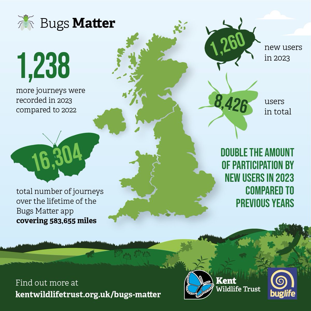 KentWildlife's tweet photo. Our 2023 Bugs Matter report shows that in Kent, insect splats have dropped by 89% since 2004.

This year's extended survey season begins May 1. Download the free app, record insect splats, and collect crucial data! 🌍💪 

https://t.co/mJrvqZyvfV

@buzz_dont_tweet
@kentwildlife https://t.co/DUGE9LxosC