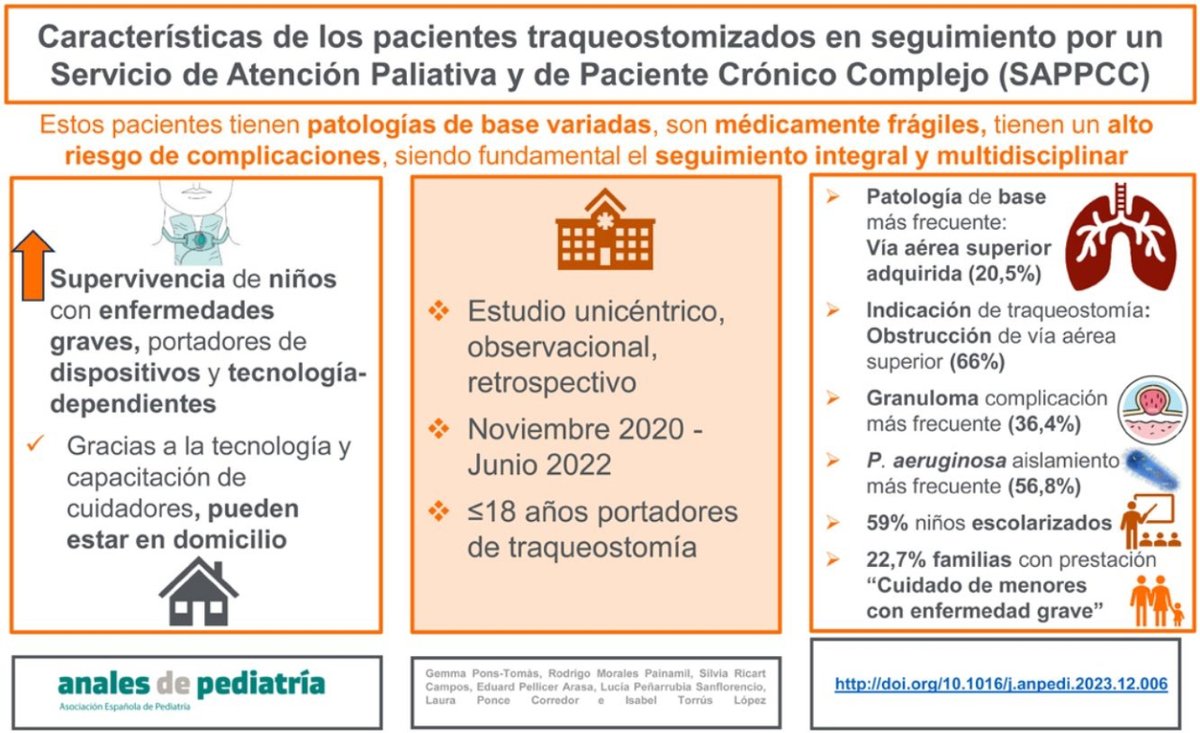 Características de los pacientes traqueostomizados en seguimiento por un Servicio de Atención Paliativa y de Paciente Crónico Complejo (SAPPCC). Autora: Gemma Pons-Tomàs
Nuevo Artículo original de #AnalesDePediatria. Accede al artículo completo en el link: analesdepediatria.org/es-caracterist…