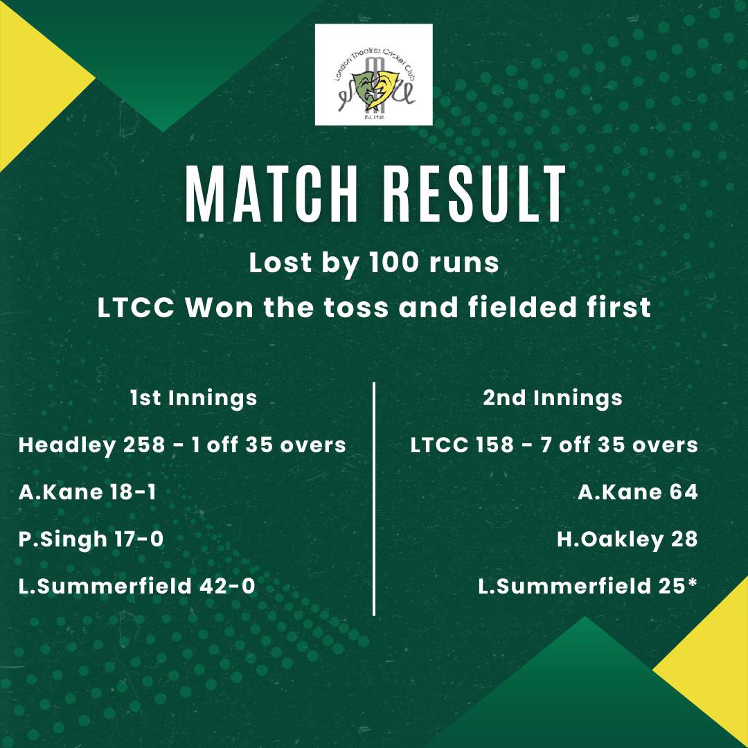With skips match report out we can reveal Sundays result for those that didn’t play. Unfortunately not the start to the season we would have liked but some good performances to take forward into the next game. Well done to @kanereaction who had an amazing day out