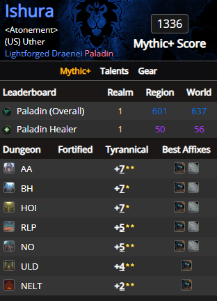 did so many keys today I'm currently 56 in the world for paladin healers 😵