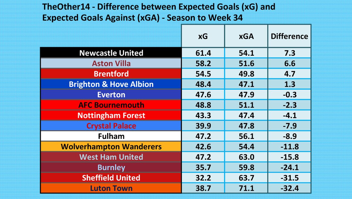 Difference between Expected Goals (xG) and Expected Goals Against (xGA) for TheOther14 teams in the #PL season so far. @Other14The #NUFC #AVFC #BrentfordFC #BHAFC #EFC #AFCB #NFFC #CPFC #FFC #Wolves #WHUFC #twitterclarets #twitterblades #LTFC