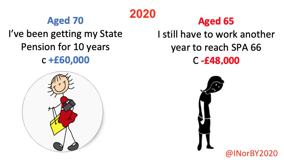 @me_myrddin This isn't a #WASPI petition. Those #50swomen on old SP and low income can claim Pension Credit leading to other benefits. They could choose to defer at 10.4% interest. Those on NSP had no choice but to work up to extra 6yrs losing £000s. (Defer rate 5.8%)