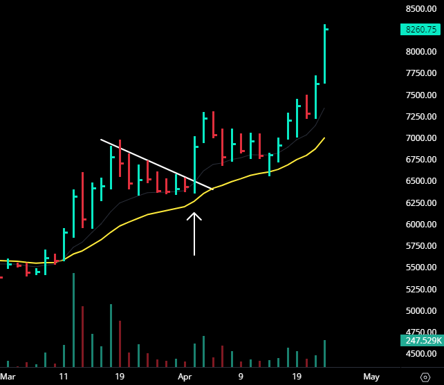 TheTradeTiger's tweet photo. #LINDEINDIA 🔥🔥🔥 9% ⬆️

Up 26% from BO levels. Selling the last portion here into strength. 

#nifty #banknifty #breakout https://t.co/eVmcTygqLG