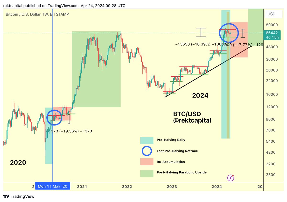 rektcapital's tweet photo. #BTC

3 Phases of The Bitcoin Halving

1. Final Pre-Halving Retrace

The Pre-Halving Retrace has already occurred and is in the books

However in this cycle Bitcoin produced two Pre-Halving Retraces: -18% in March and another -18% pullback this April

In previous cycles, this Pre-Halving Retrace was -38% in 2016 and in 2020 it was -19% deep

This Pre-Halving Retrace represents the final bargain-buying opportunity in the Pre-Halving period

The Bitcoin Halving occurred 5 days ago

So that final Pre-Halving bargain-buying opportunity is now over

The Pre-Halving Retrace is over

However, the Pre-Halving Retrace tends to occur with the sole focus to develop a Re-Accumulation Range which will be the next phase in the Bitcoin Halving cycle

2. Re-Accumulation

Now that the Pre-Halving Retrace has occurred, it has set up the very foundations of the Re-Accumulation Range

This Re-Accumulation Range tends to develop a few weeks before the Halving but the majority of this Re-Accumulation Range forms after the Halving

This Range concludes with a breakout from it several weeks after the Halving

The goal now is for Bitcoin to move sideways to catch a breather, for the market to cool-off after fantastic Pre-Halving price performance

The Re-Accumulation phase can last multiple weeks and even up to 150 days (i.e 5 months)

Many investors get shaken-out in this stage due to boredom, impatience, and disappointment with lack of major results in their BTC investment in the immediate aftermath of the Halving

3. Parabolic Uptrend

Once Bitcoin breaks out from the re-accumulation area breakout into the parabolic uptrend (green)

It is during this phase Bitcoin experiences accelerated growth into a parabolic uptrend

Historically, this phase has lasted just over a year (~385 days) however with a potential Accelerated Cycle occurring right now, this figure may get cut in half in this market cycle

$BTC #BitcoinHalving #Bitcoin