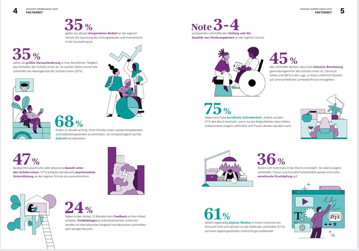 Deutsches Schulbarometer 2024.
👉🏻Größte Herausforderung: Verhalten d. SuS
👉🏻Dringendster Bedarf: Personal; Sanierung/Ausstattung
👉🏻36% der Lehrer fühlen sich mehrmals in der Woche erschöpft
👉🏻47% der Lehrer beobachten Gewalt unter den SuS.
Im Detail 🧵1/18
bosch-stiftung.de/de/projekt/das…