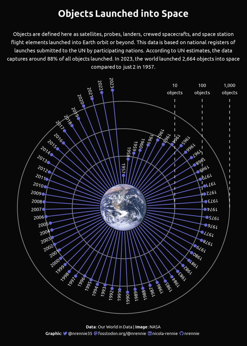 For #TidyTuesday this week, we're looking at objects launched into space!

📊Polar lollipop chart of objects launched per year
📷Image added with {ggimage}
🧮Lots of maths to figure out the geometry!

#RStats #R4DS #DSLC #DataViz