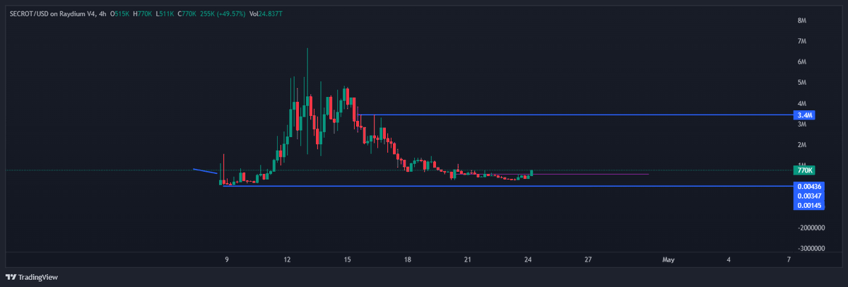 $secrot @secrotonsol chart looks incredible, survived so much fud and the community is stil goated. Big stuff in the works, this'll rocket soon.