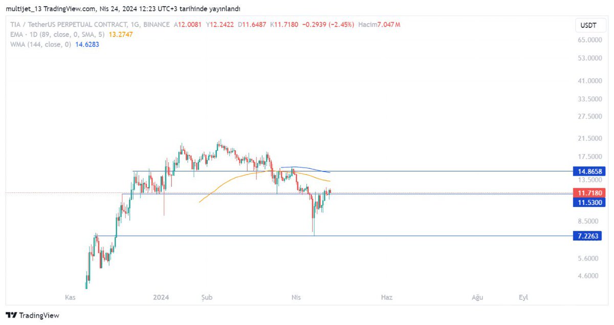 $TIA Büyük resimde manipülatif bir hareketle 7.22 testi gerçekleştirip 11.53$ üzerine kendini atmayı başarmış ve ilk hedefi 14.86$ görünüyor Analizlerin devamı için Telegram kanalımıza katılmayı unutmayın t.me/FelixTradeCapi…