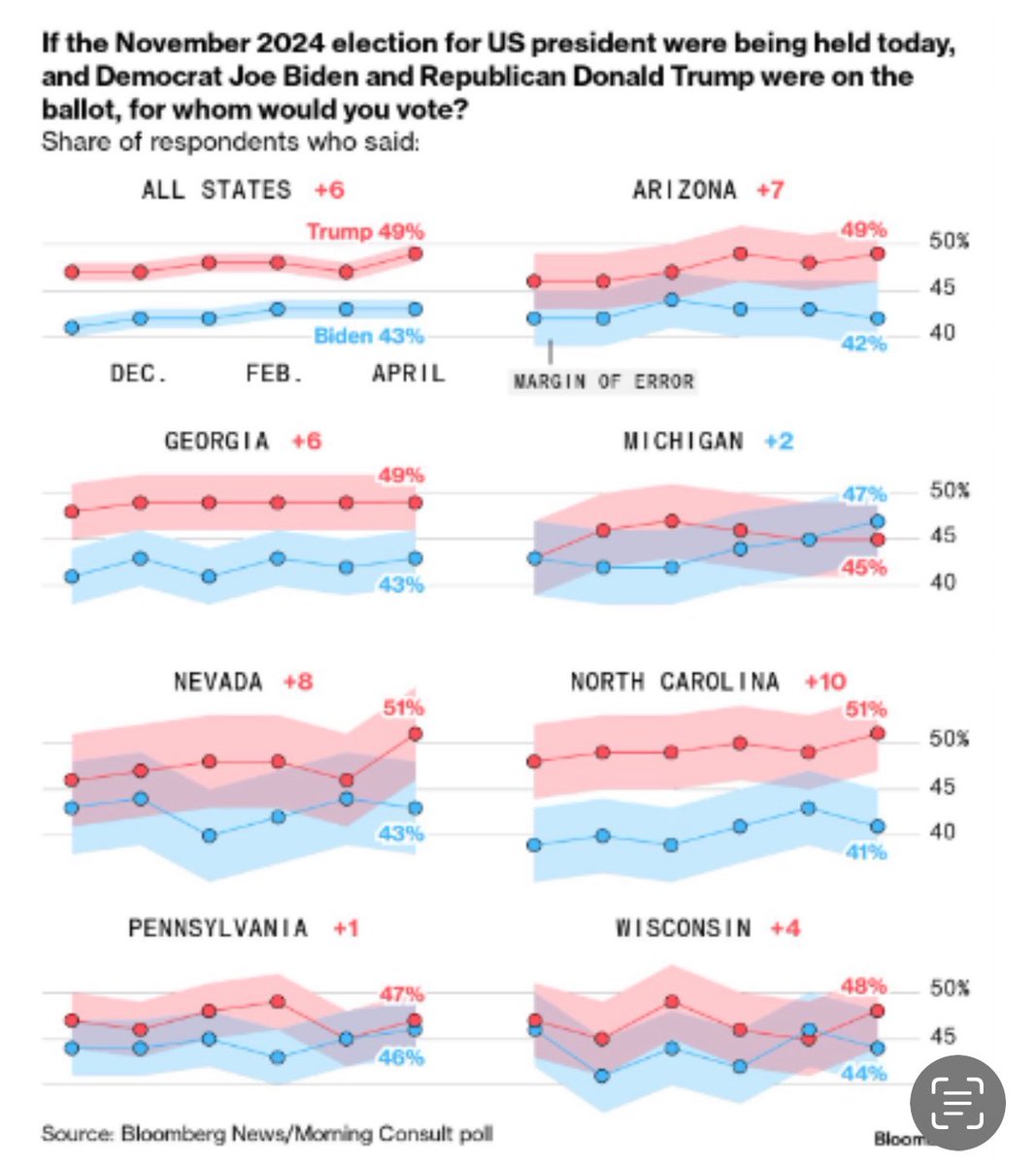 The new numbers from ⁦@Bloomberg⁩ polling underscores the widening advantage of ⁦@realDonaldTrump⁩ in Nov. If the former president takes of of the six names listed in my new ⁦@washingtonpost⁩ column as VP, his lead will jump again: washingtonpost.com/opinions/2024/…