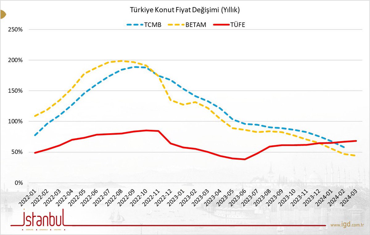 TCMB Şubat Ayı konut fiyat endeksi enflasyonun altında artış göstererek yıllık %58 olarak ölçüldü. BETAM’a göre ise konut fiyatlarında yıllık artış %47. BETAM verilerinden hareketle mart ayı için konut fiyat endeksinde yıllık artışı %42 olarak tahmin ediyoruz.