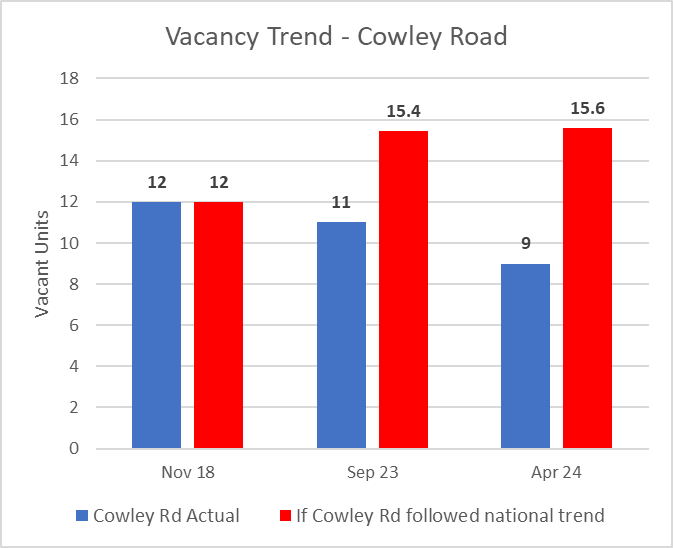 Our latest survey shows fewer vacant shops on Cowley Road - outperforming national trends again. Vacancies over 173 units surveyed are down to 9 (vs. 12 in 2018). They would have been 15-16 if national trends had been followed. cohsat.org.uk/cowley-road-re…