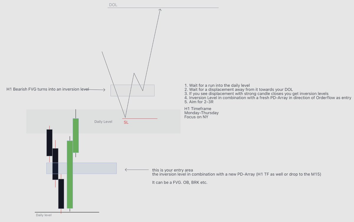 WelLdoOnEe's tweet photo. If you are struggling, use this approach. 

All you need is a daily level and a low hanging fruit objective. 

A displacement away from the daily level is what you wait for before that you do nothing. You don't try to catch the low / high. 

1-2 setups a week
aim for 2-3R
stop after 1 win