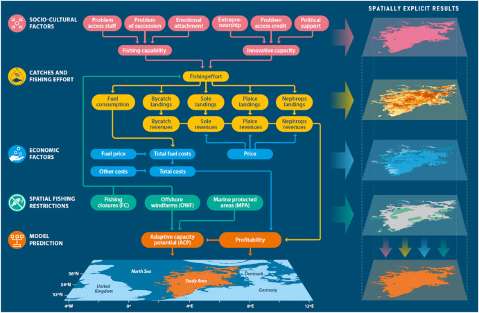 How to operationalise a #fisheries #socialecological system model to assess trade-offs and hotspots for its adaptive capacity? See here our example for the German mixed demersal fisheries @ICES_ASC @JoachimClaudet @MSEAS_net authors.elsevier.com/sd/article/S03…