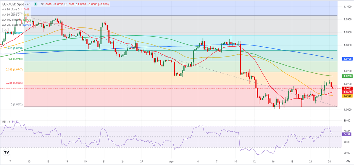 FXStreetnewsae tweet picture