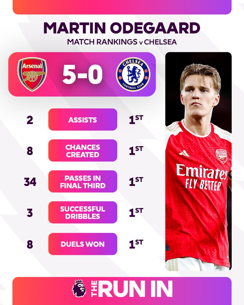 premierleague's tweet photo. Martin Odegaard was at his influential best against Chelsea 👏 https://t.co/ggpzoxtwdu