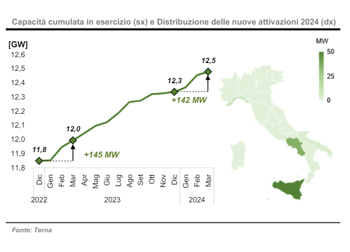 Nuove attivazioni di impianti a fonti #rinnovabili in Italia a marzo 2024: 🔸fotovoltaico (+1,721 GW da 1/1/24) si porta a 32 GW complessivi 🔸eolico ~stabile a 12,5 GW totali dati da rapporto mensile @TernaSpA di marzo 2024 appena pubblicato 👇 download.terna.it/terna/Rapporto…