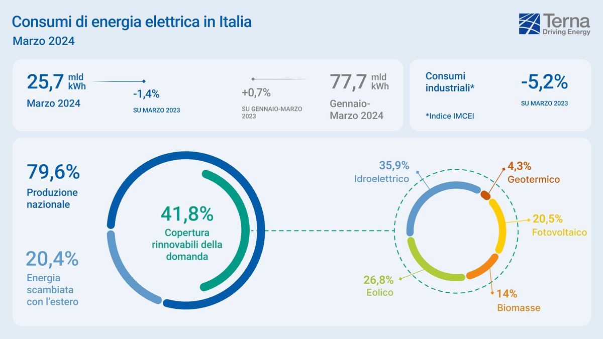 #ConsumiElettrici Italia: a marzo domanda pari a 25,7 miliardi di kWh. Fabbisogno elettrico coperto per il 41,8% da fonti energetiche rinnovabili. Significativa riduzione delle fonti fossili: -24% rispetto a marzo 2023, -87,1% la produzione a carbone. ➡️ bit.ly/4aPCQEG