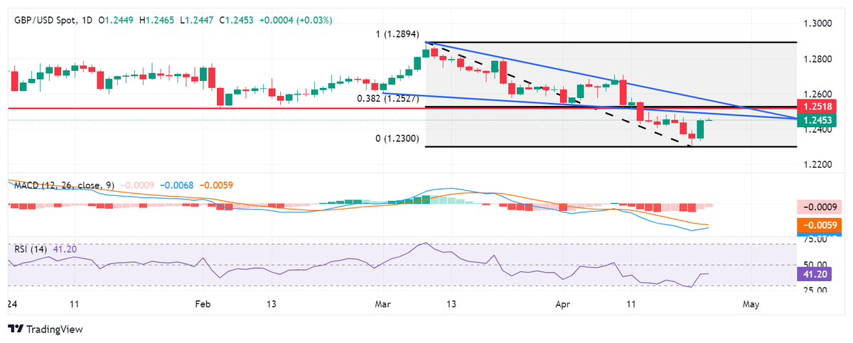 FXStreetnewsae tweet picture