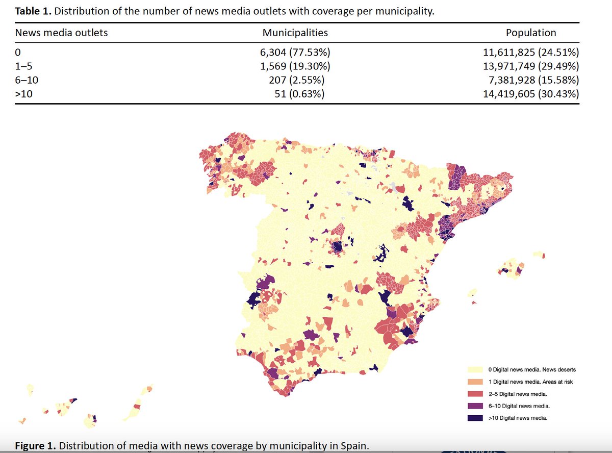 Sobre desiertos informativos en España recupero este art de @jorgevh @cruznegreira @xoselopezgarcia:11,6 millones d hab en España viven en municipios sin ningún medio q les dé información local sobre la zona en la q viven. Son el 24,51% de la pob española cogitatiopress.com/mediaandcommun…