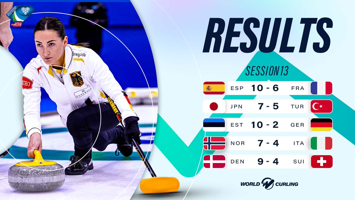 Spain 🇪🇸 pick up first win at World Mixed Doubles Here are all the results from Session 13 #WMDCC #Curling