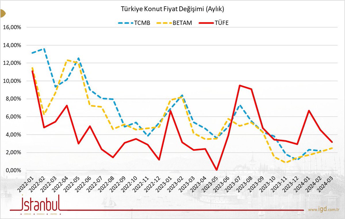 AYLIK KONUT FİYAT DEĞİŞİMİ ENFLASYONUN ALTINDA KALMAYA DEVAM EDİYOR‼️