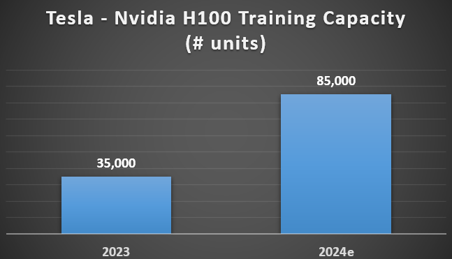 Why I'm still long $NVDA:

1. TSMC said their revenues from AI accelerators will more than double in '24

2. @elonmusk confirms - chart below

3. Stock is on 33x forward PE