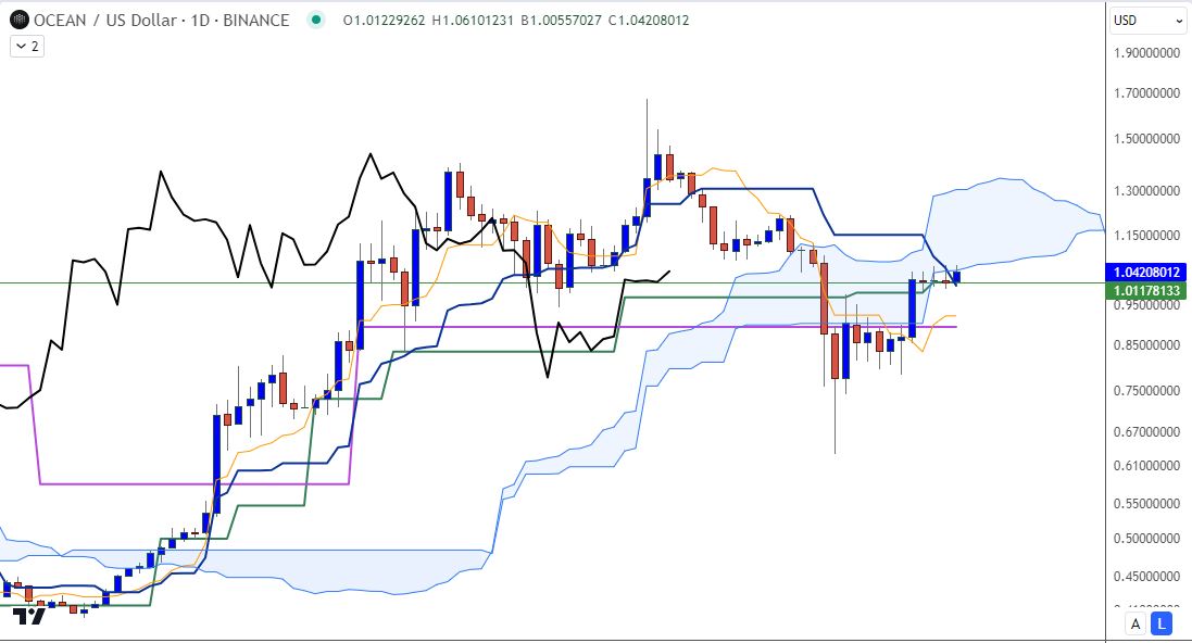KarenPeloille's tweet photo. #OCEANUSD : quand Ichimoku vous dit que c'est coincé ! https://t.co/fPX9jBcau9