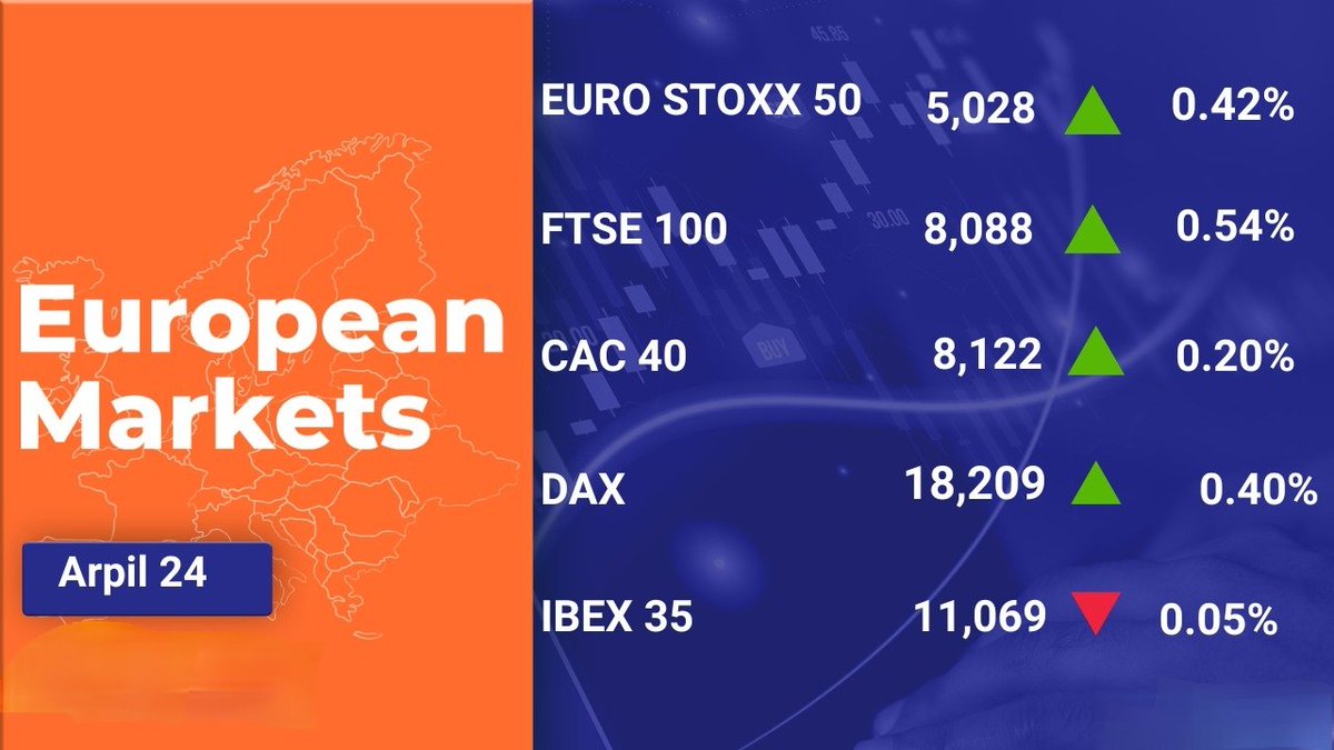 Most European markets advance.
#europeanmarkets #stockmarkets #StockInNews #eurostoxx50 #ftse100 #Cac40 #dax #ibex35