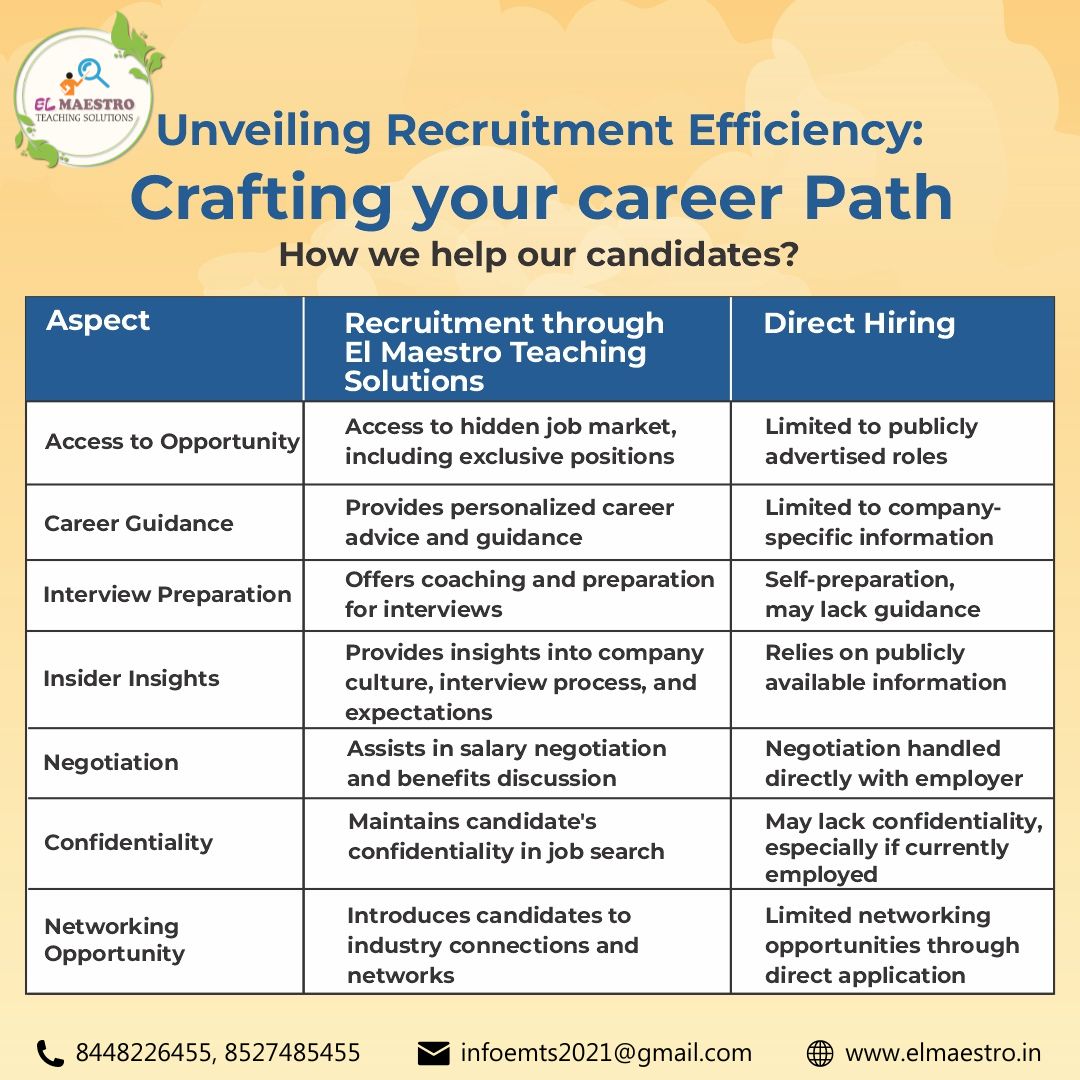 TeachingEl's tweet image. At 𝐄𝐥 𝐌𝐚𝐞𝐬𝐭𝐫𝐨 𝐓𝐞𝐚𝐜𝐡𝐢𝐧𝐠 𝐒𝐨𝐥𝐮𝐭𝐢𝐨𝐧𝐬, we&apos;re unveiling 𝐫𝐞𝐜𝐫𝐮𝐢𝐭𝐦𝐞𝐧𝐭 𝐞𝐟𝐟𝐢𝐜𝐢𝐞𝐧𝐜𝐲 𝐚𝐧𝐝 𝐜𝐫𝐚𝐟𝐭𝐢𝐧𝐠 𝐜𝐚𝐫𝐞𝐞𝐫 𝐩𝐚𝐭𝐡𝐬 for our candidates.
Connect with us at 8448226455 or 8527485455, email infoemts2021@gmail.com
#TeachingSolutions