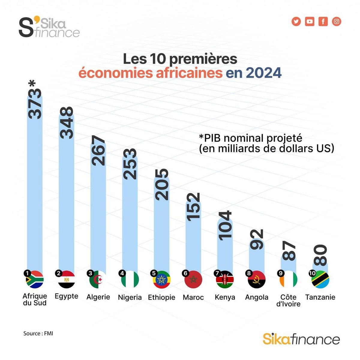 La Côte d’Ivoire dans le top 10 des premières économies africaines en 2024
