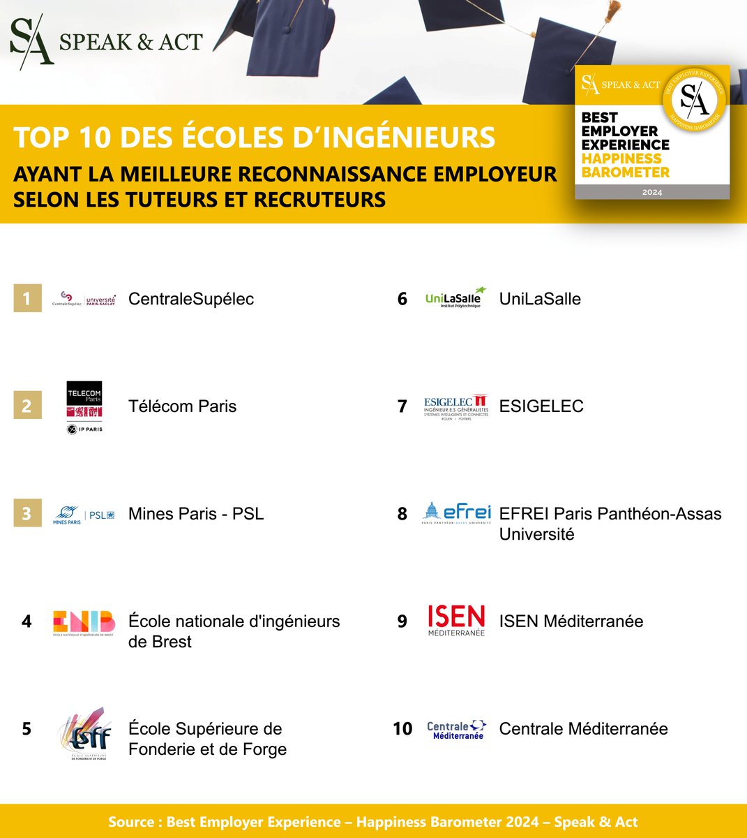 SpeaknAct_'s tweet photo. Quelles sont les écoles d'ingénieurs ayant la meilleure reconnaissance employeur en 2024 ?

🏆 Speak &amp; Act dévoile la nouvelle édition de son classement Best Employer Experience - Happiness Barometer 2024 avec le TOP 10 des écoles d'ingénieurs. https://t.co/dTMRzSrG8c