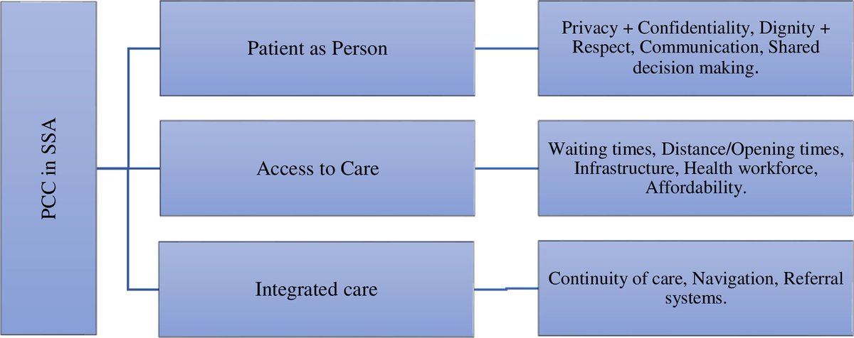 Well done to Dr Paul Okeny, StAR PhD Candidate @RCSI_GlobalSurg , & contributors, on the publication of his first PhD paper on patient-centred care from the perspective of patients & healthcare workers in sub-Saharan Africa Read full paper: tinyurl.com/2aeslpmg #globalsurgery